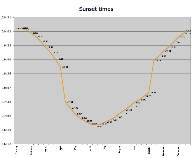 sunset times sydney nsw 2009